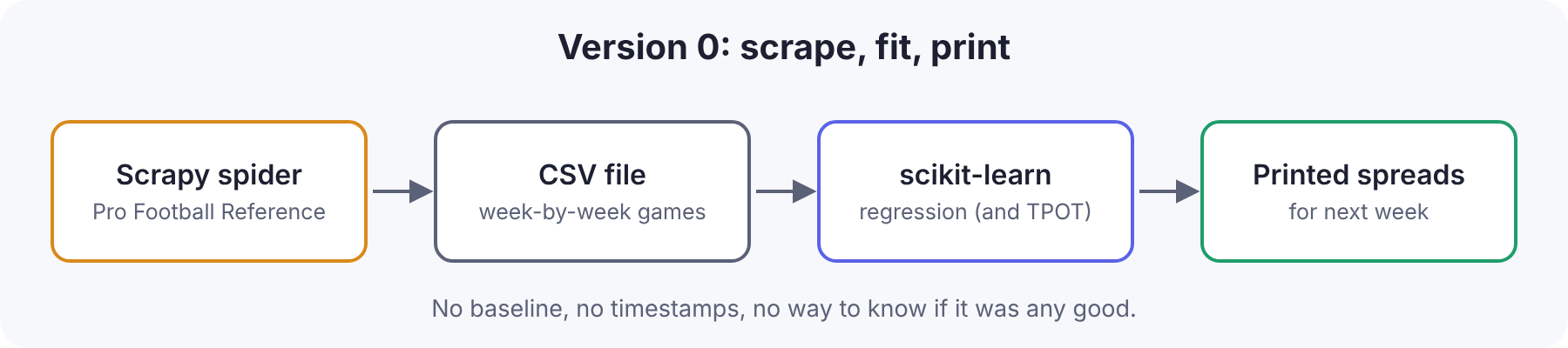 Version 0 diagram: a Scrapy spider feeds a CSV file, a scikit-learn regression reads it, and it prints spreads for next week.