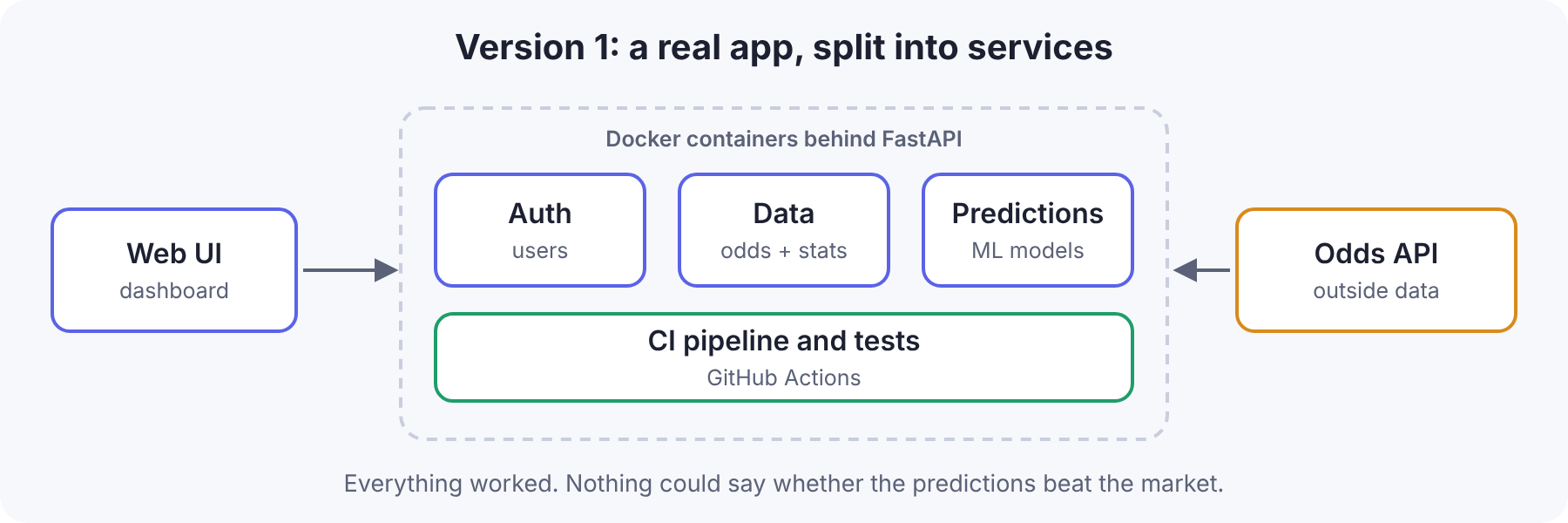 Version 1 diagram: a web UI talks to auth, data and predictions services running in Docker, with CI around them and an odds API feeding in.