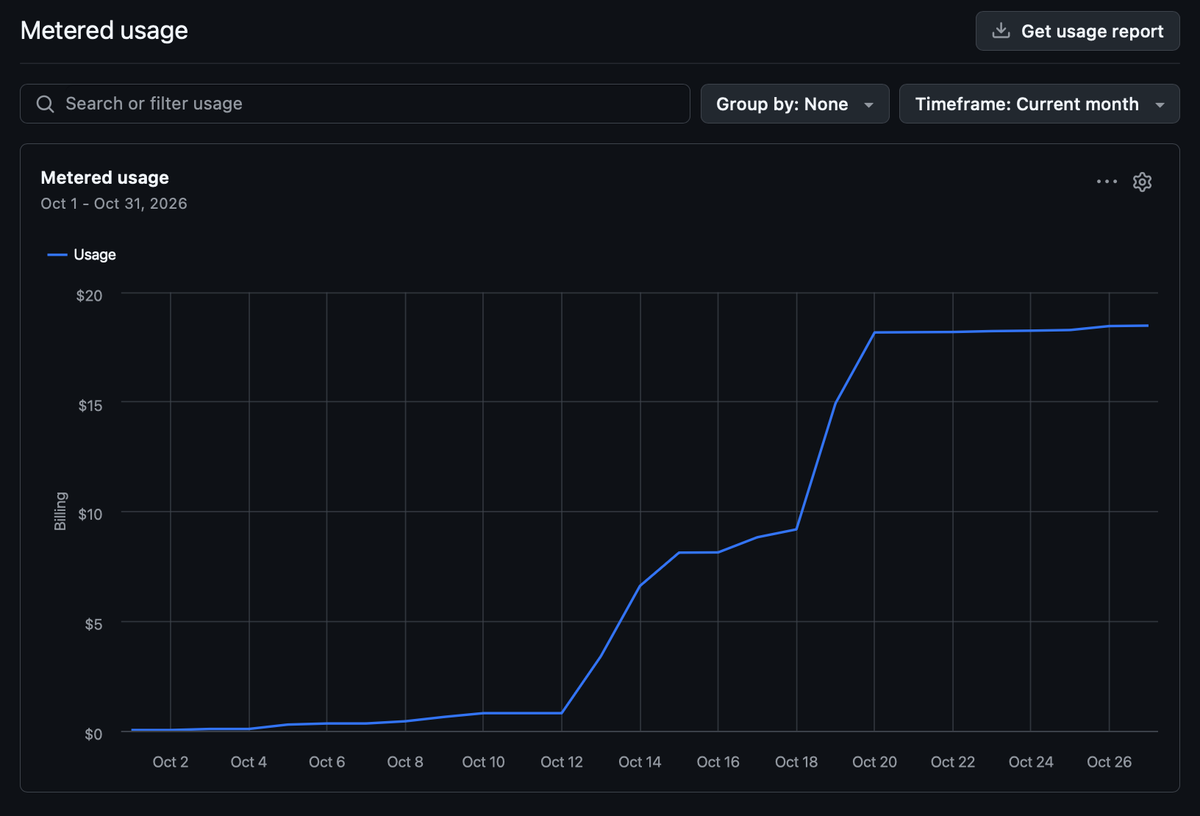 GitHub&rsquo;s metered usage chart for October 2026. Spending stays near zero until October 12, climbs steeply to about $9 by October 18, jumps to about $18 by October 20, then flattens out.