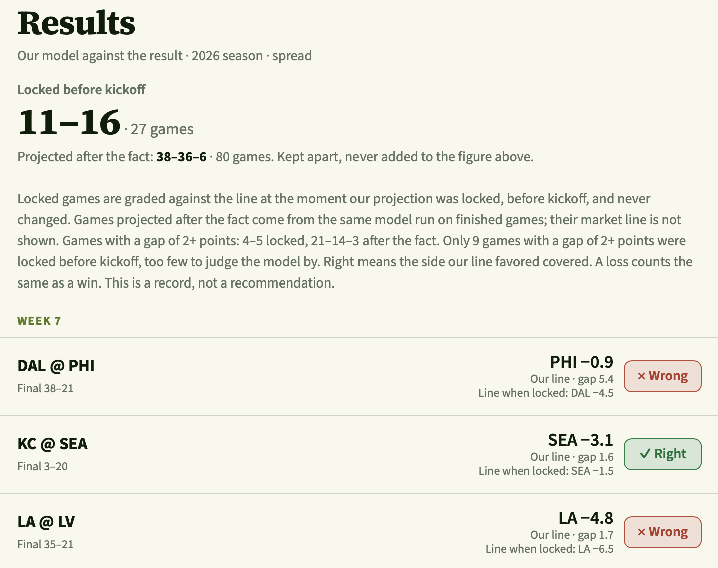 The Lines results page for the 2026 NFL season, spread. The locked record of 11–16 over 27 games sits above a Week 7 list. DAL at PHI: our line PHI −0.9, line when locked DAL −4.5, final 38–21, marked Wrong. KC at SEA: our line SEA −3.1, line when locked SEA −1.5, final 3–20, marked Right. LA at LV: our line LA −4.8, line when locked LA −6.5, final 35–21, marked Wrong.